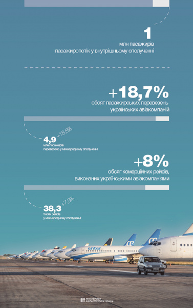 Пасажиропотік через аеропорти України збільшився на 26%, - МІУ